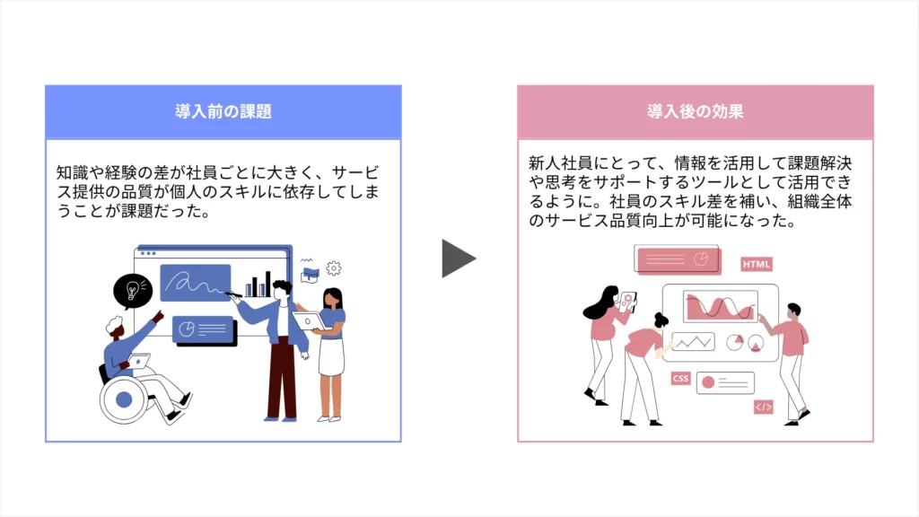 業務効率の大幅な向上とサービス品質の均一化が実現