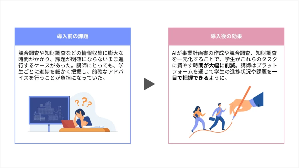 学生は事業計画書の作成や競合調査にかける時間を大幅に削減