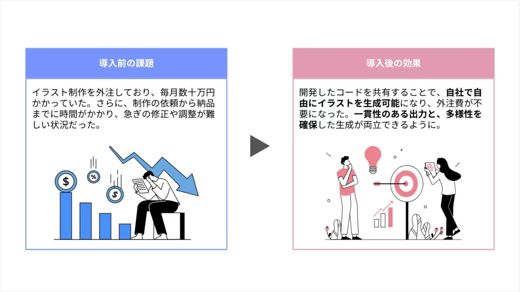 月に数十万円規模で発生していた外注費が不要となり、大幅なコスト削減を実現