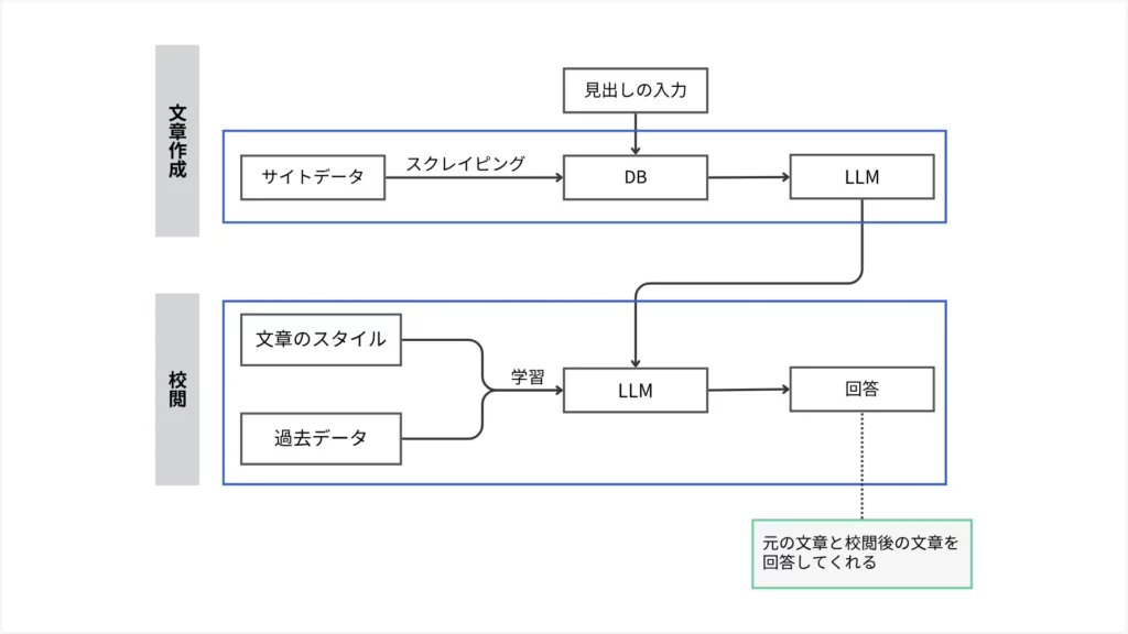 AI校閲のプロトタイプを構築