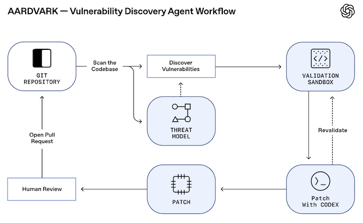 Aardvarkの仕組み