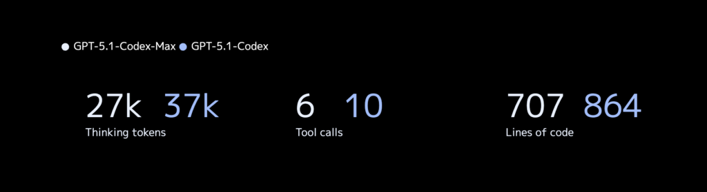 GPT‑5.1-Codex-Maxの性能
