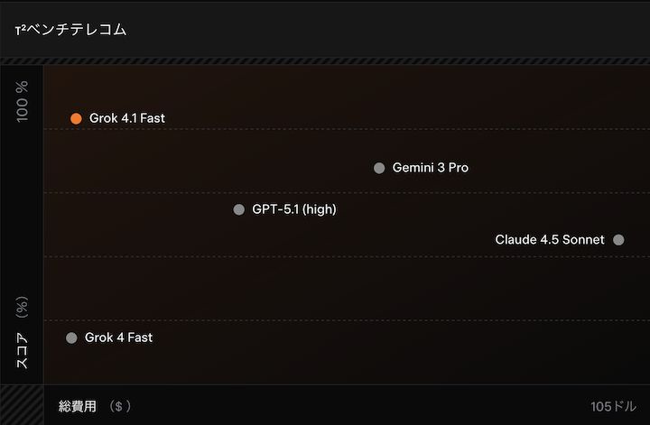 Grok 4.1 Fast τ²-bench Telecom
