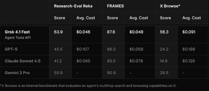 Grok 4.1 Fast コスト効率