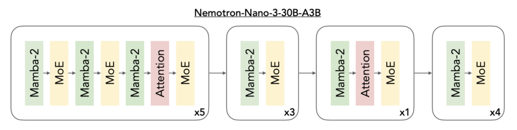 Nemotron 3 Nanoのアーキテクチャ