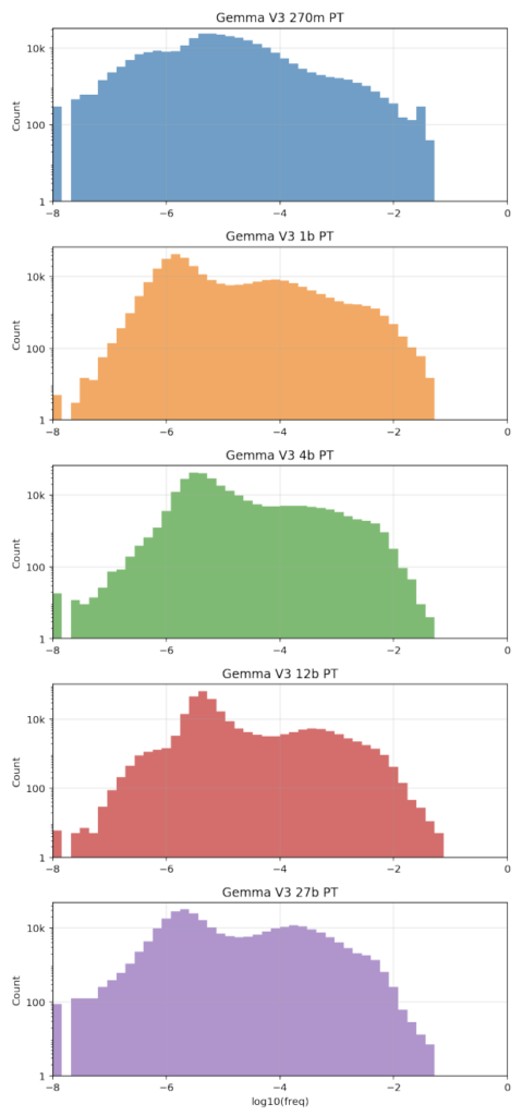 Gemma Scope 2の性能