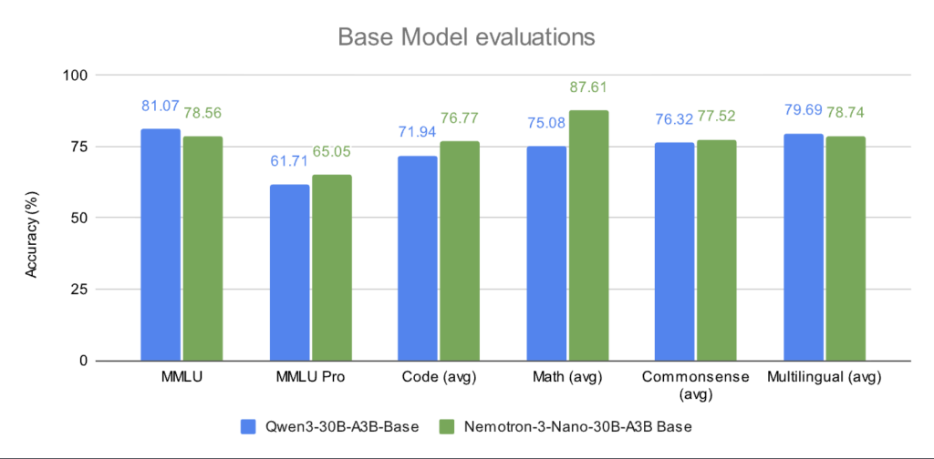 Nemotron 3 Nanoの性能