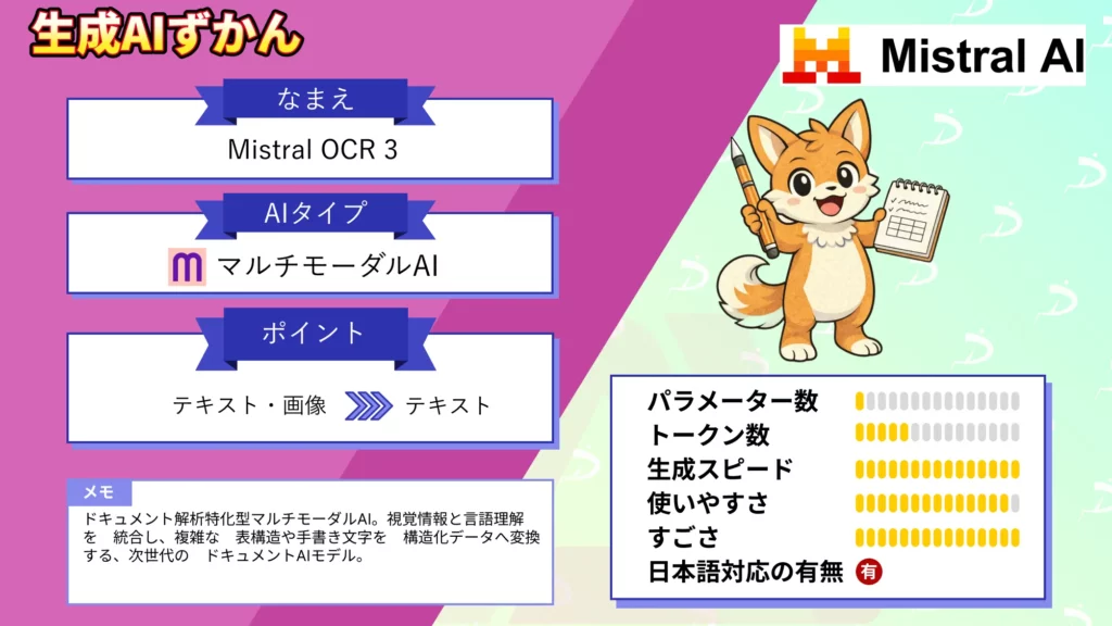 Mistral OCR 3 1,000 ページ $1 始まる 攻め DX 情シス 悩み 一気 解決　最強 モデル解説