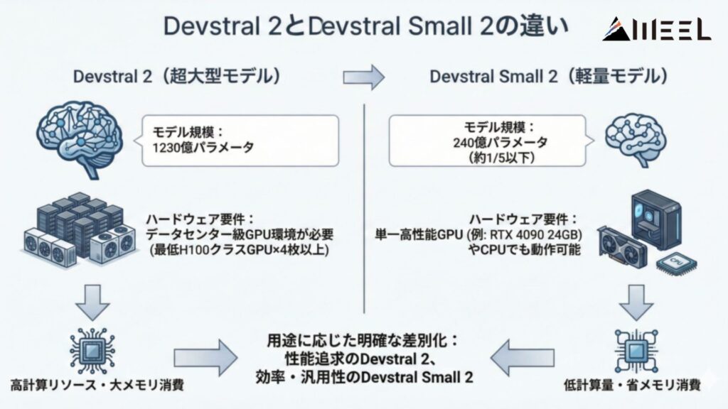 Devstral 2とDevstral Small 2の違い