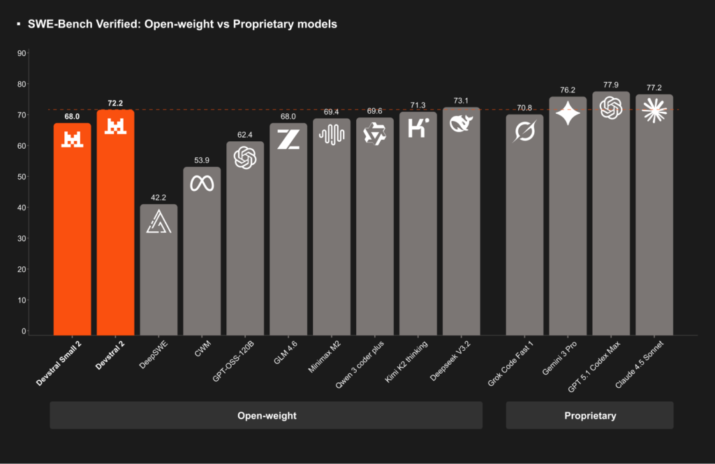 Devstral-SWE-Bench-Verified_-OpenWeights-vs-Proprietary-Models-Dark-1