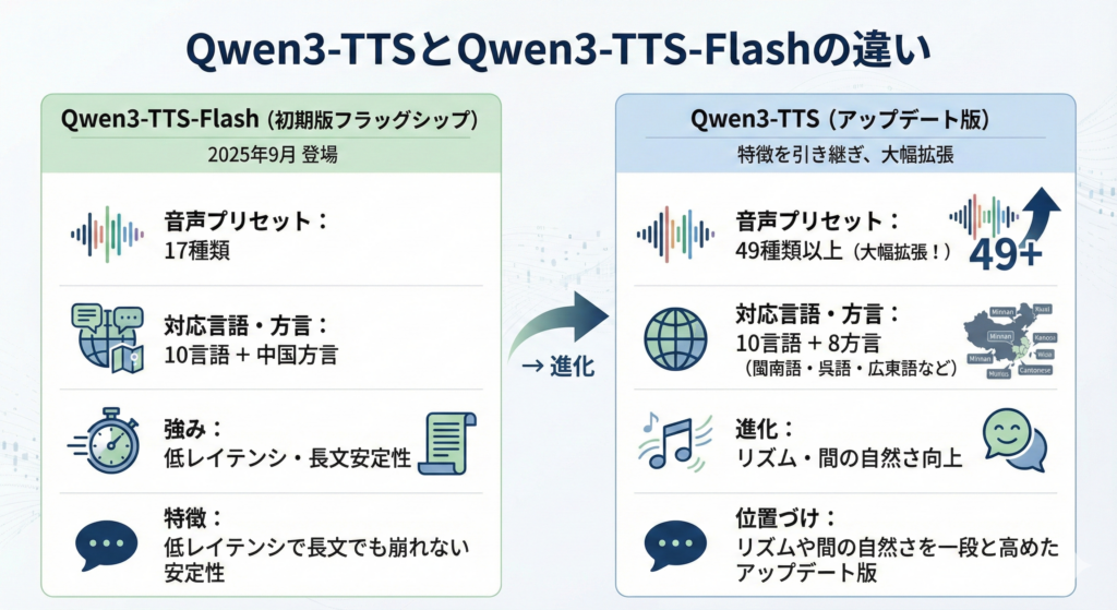 Qwen3-TTSとQwen3-TTS-Flashの違い