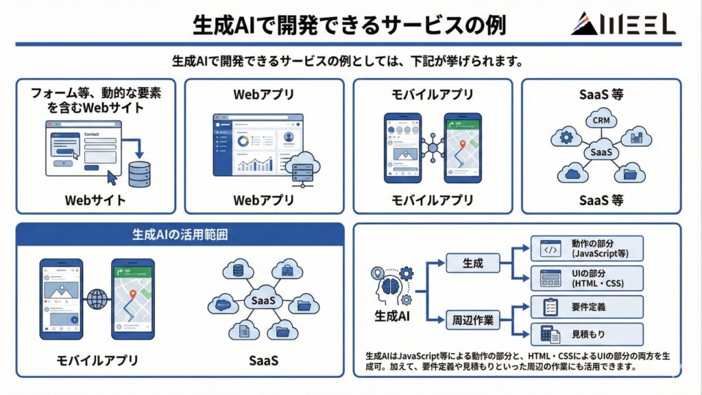 生成AIで開発できるサービス