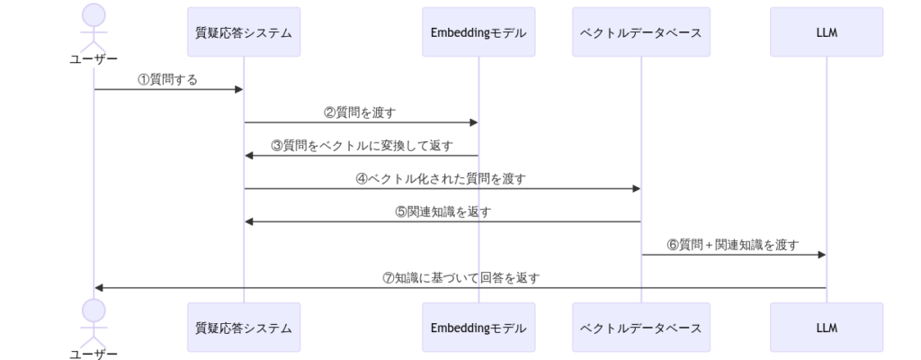 RAGの処理フロー
