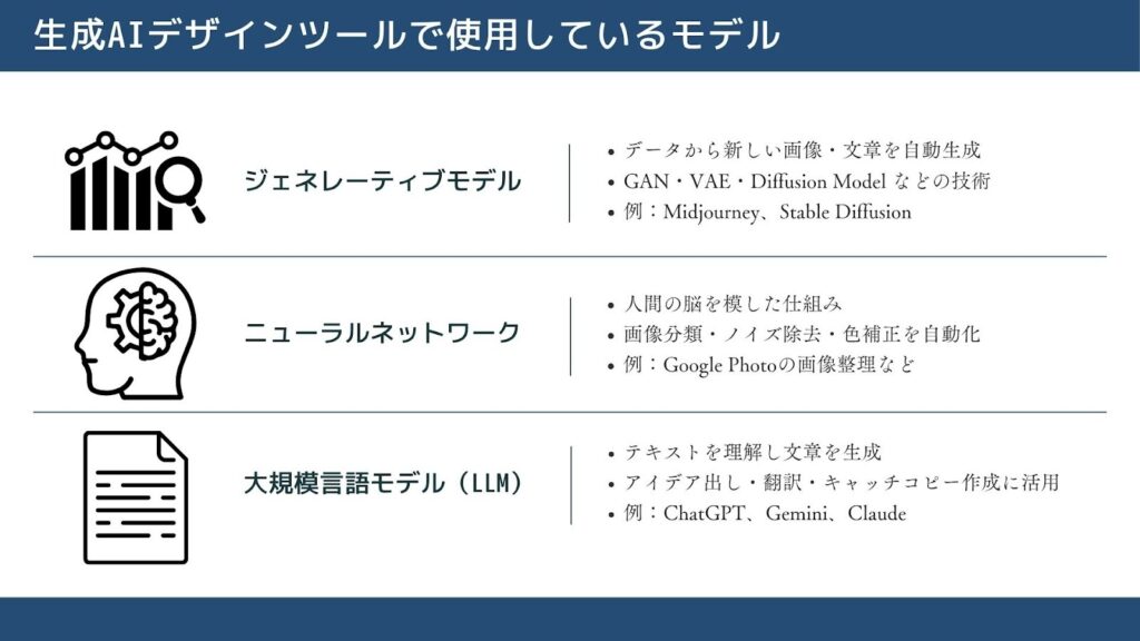 生成AIデザインツールで使用しているモデル