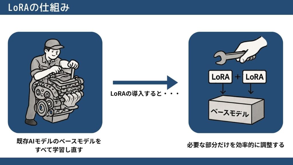 LoRAの仕組み