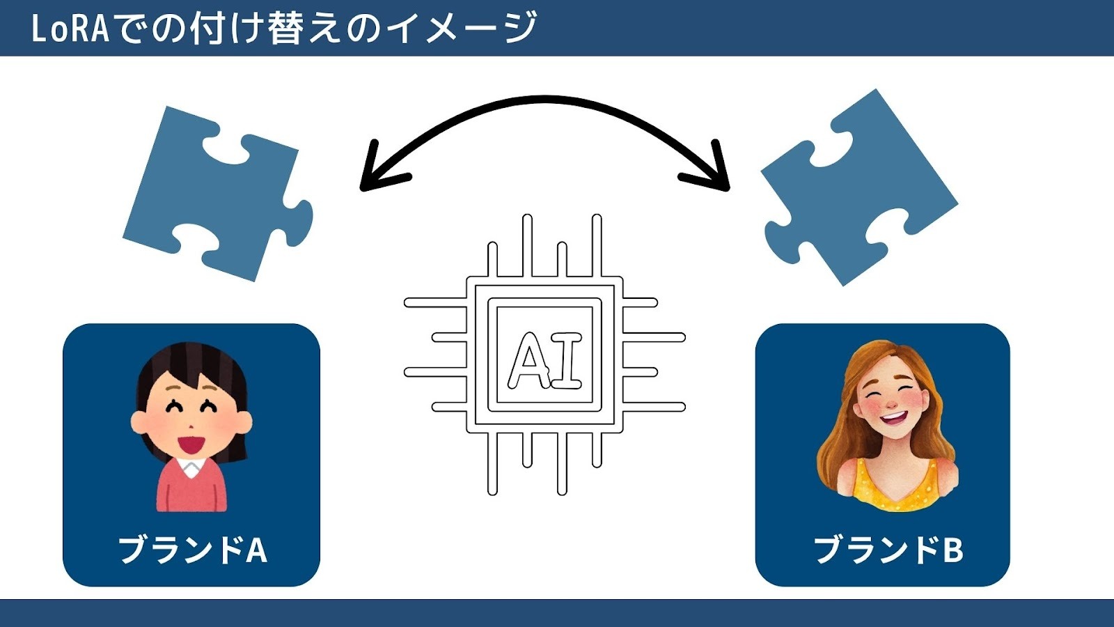 LoRAでの付け替えのイメージ