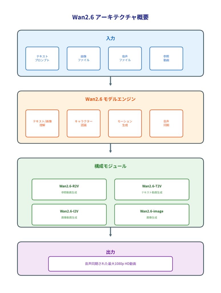 Wan 2.6 アーキテクチャ概要