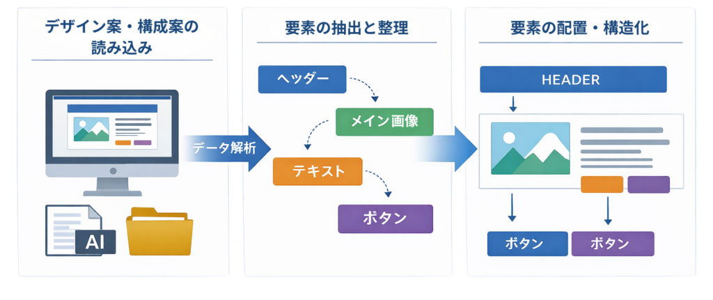 設計情報が表示されるまでの流れ