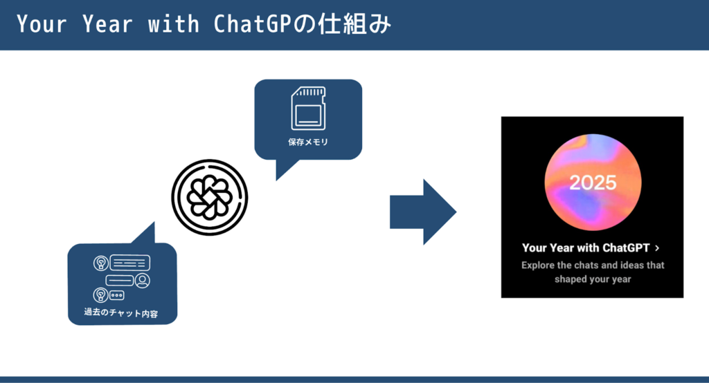 Your Year with ChatGPTの仕組み