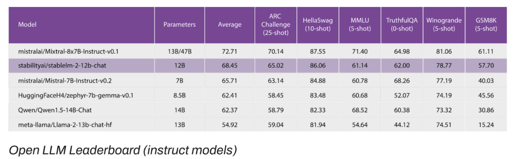 Stable LM 2 12B ベンチマーク