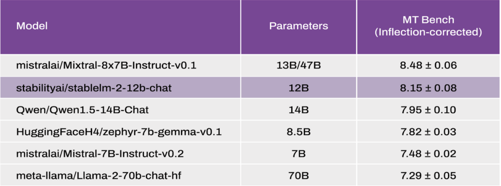 Stable LM 2 12B ベンチマーク