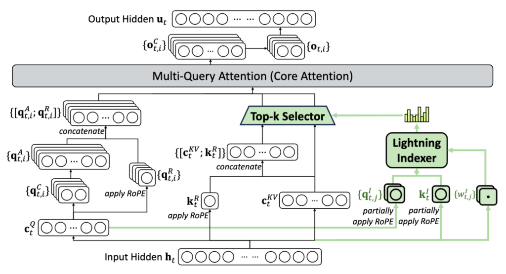 DeepSeek-V3.2-Exp-Baseモデルの構造