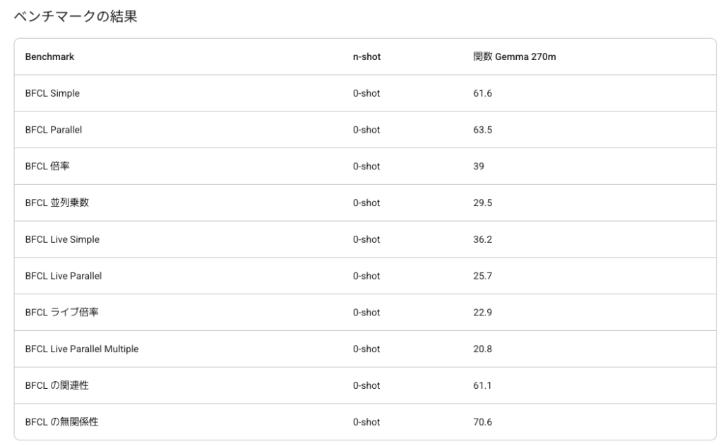 FunctionGemmaの性能