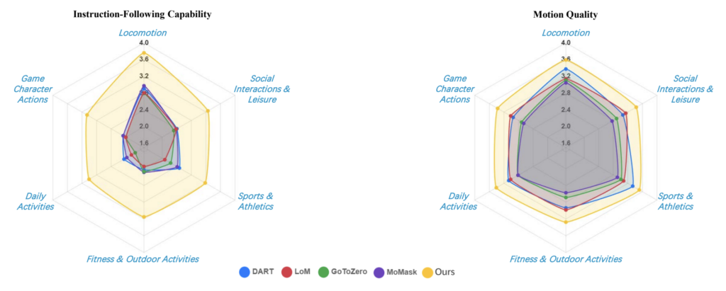 HY-Motion-1.0の性能