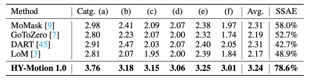 HY-Motion-1.0の性能