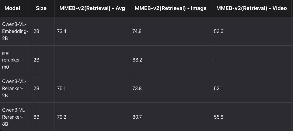 Qwen3-VL-Rerankerの性能