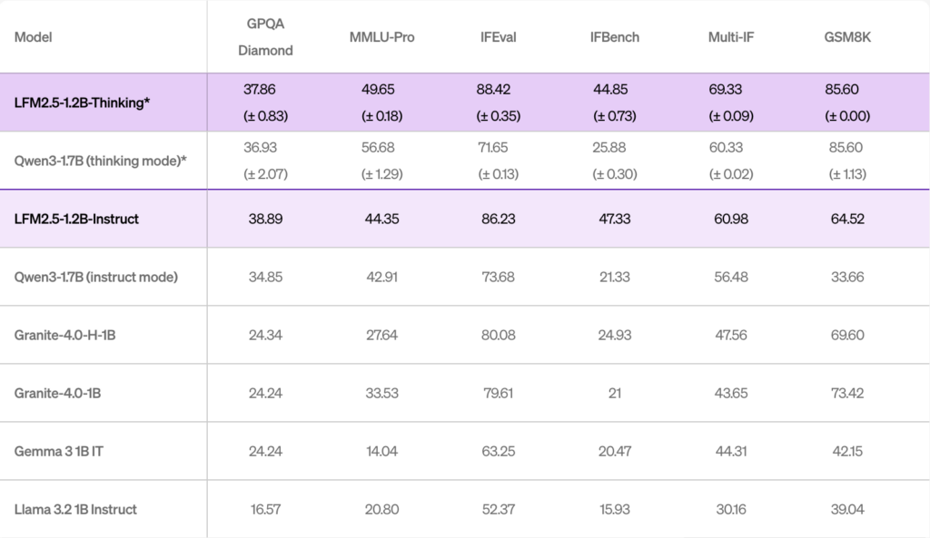 LFM2.5-1.2B-Thinkingの性能