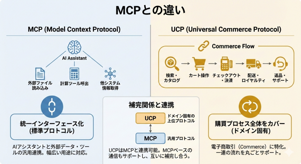 MCP(Model Context Protocol)との違い