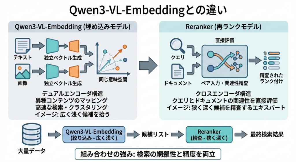 Qwen3-VL-Embeddingとの違い