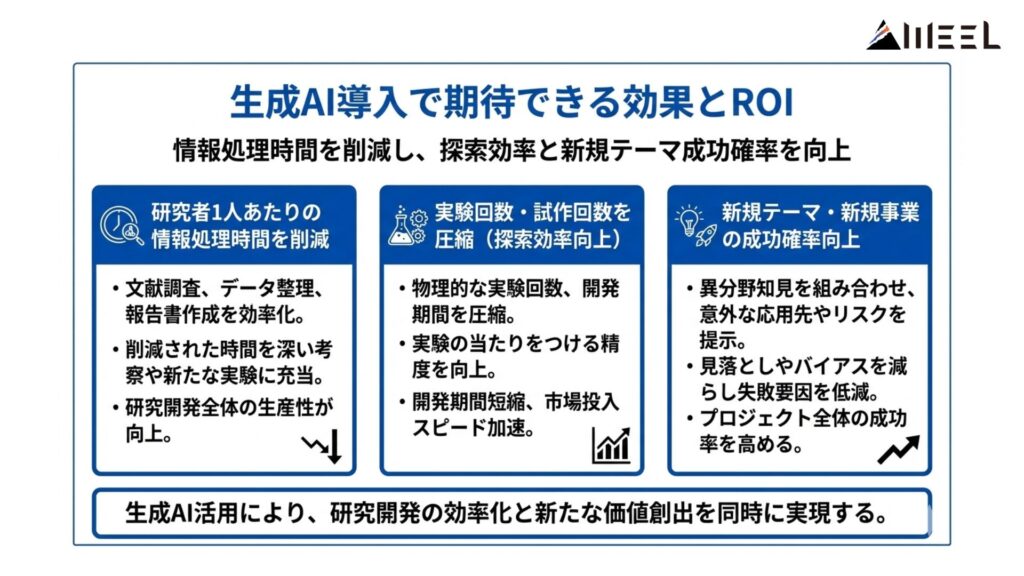 生成AI導入で期待できる効果とROI