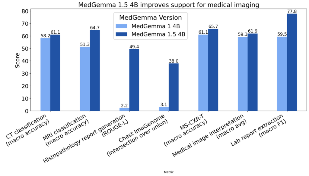 MedGemma 1.5の性能