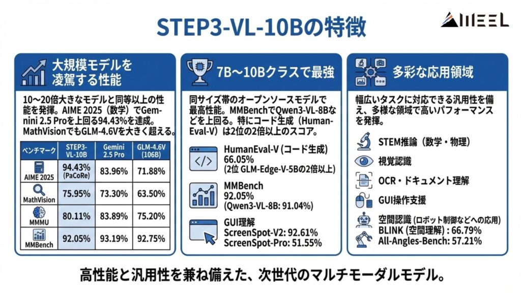 STEP3-VL-10Bの特徴