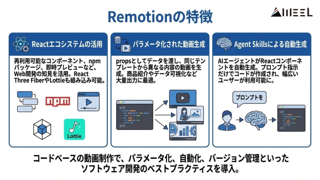 Remotionの特徴