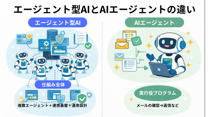 エージェント型AIとAIエージェントの違い