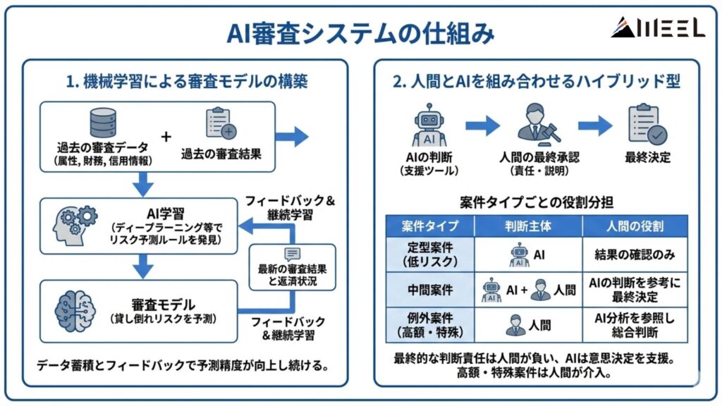 AI審査システムの仕組み