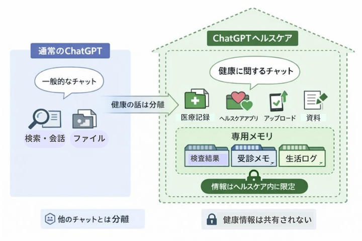 ChatGPTヘルスケアの仕組み