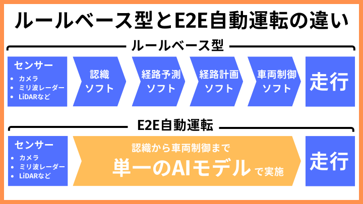 従来のルールベース型自動運転とE2E自動運転の違い