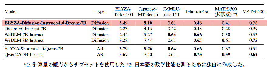 ELYZA-LLM-Diffusionの性能