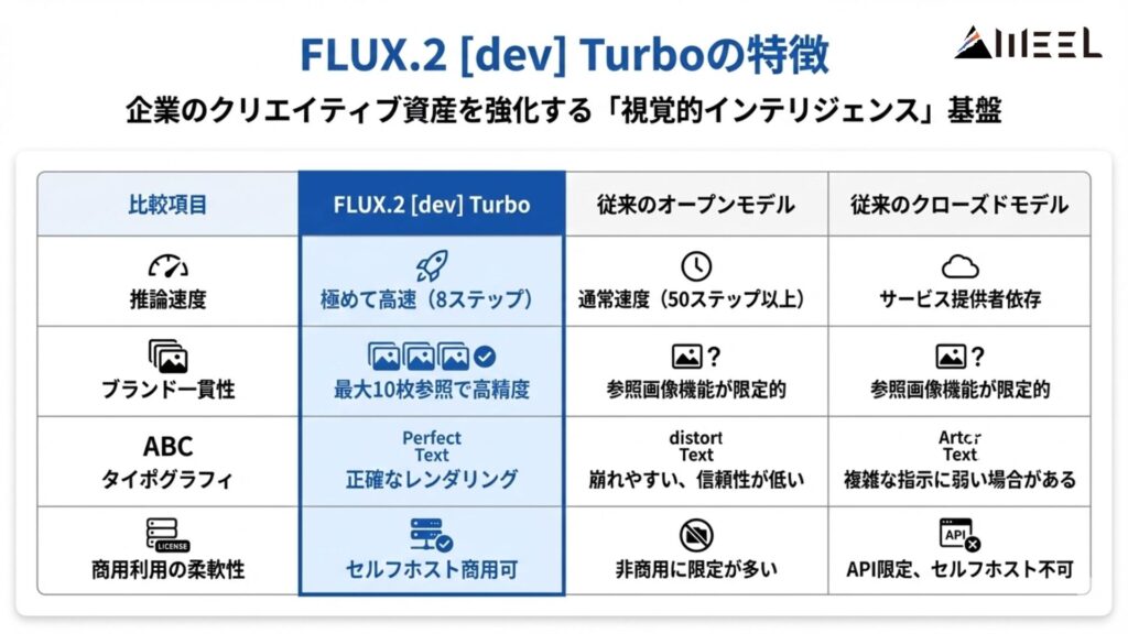 FLUX.2 [dev] Turboの特徴