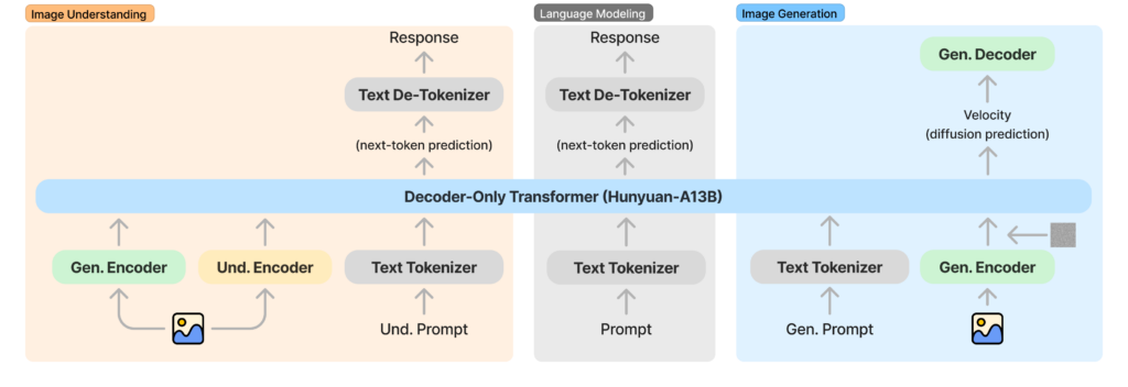 HunyuanImage 3.0-Instructの概要