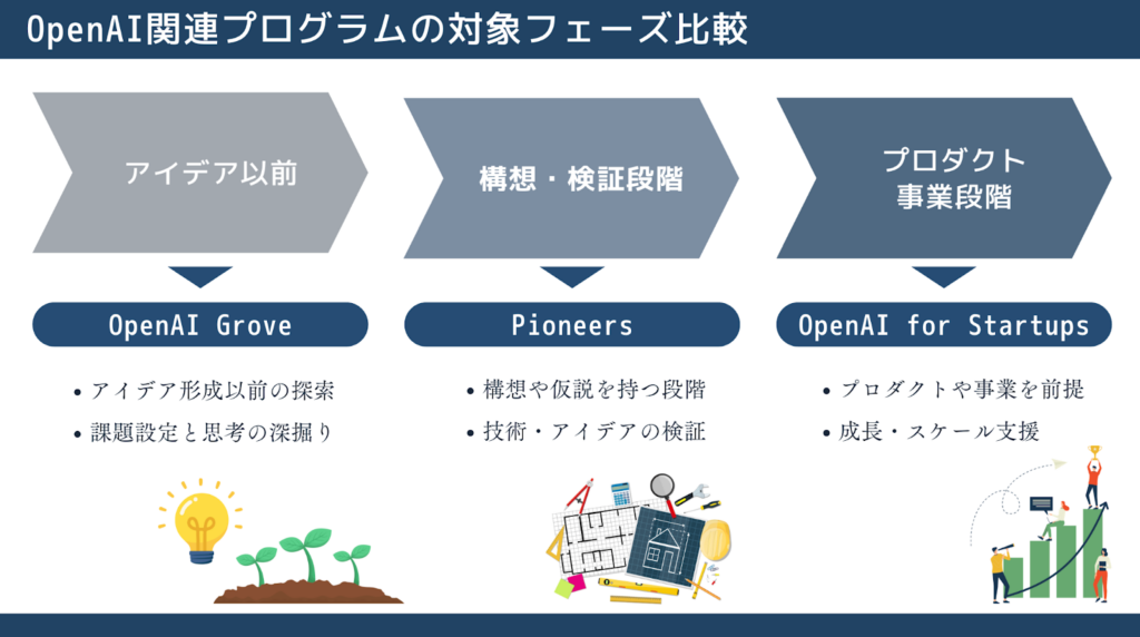 OpenAI関連プログラムの対象フェーズ比較