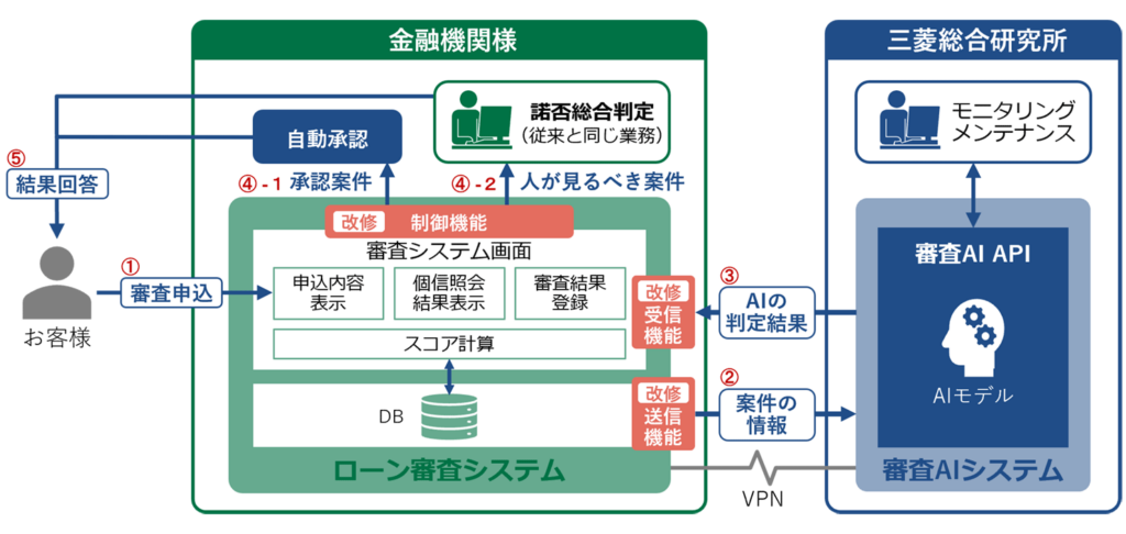 APIによるシステム間連携