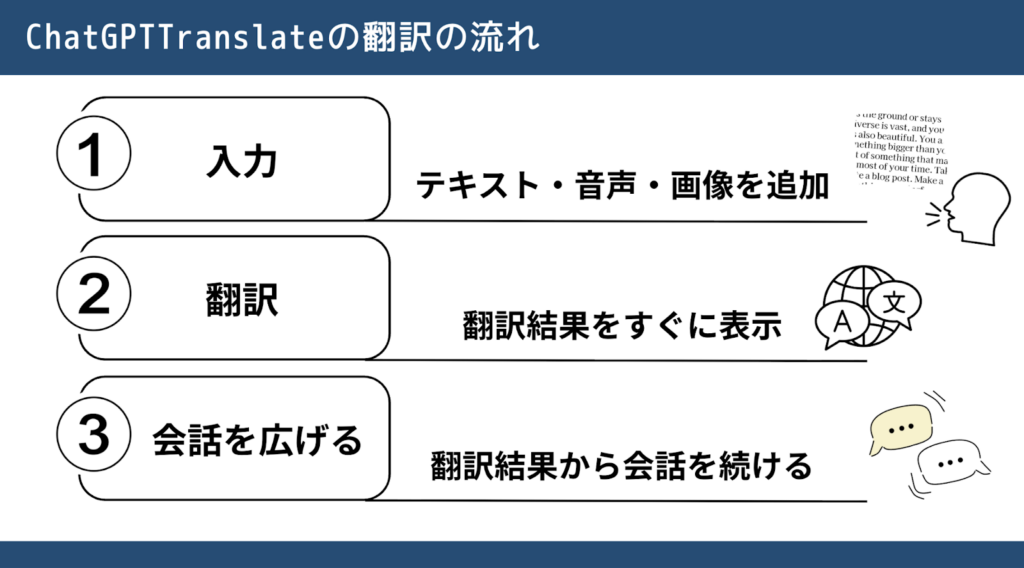 ChatGPTTranslateの翻訳の流れ