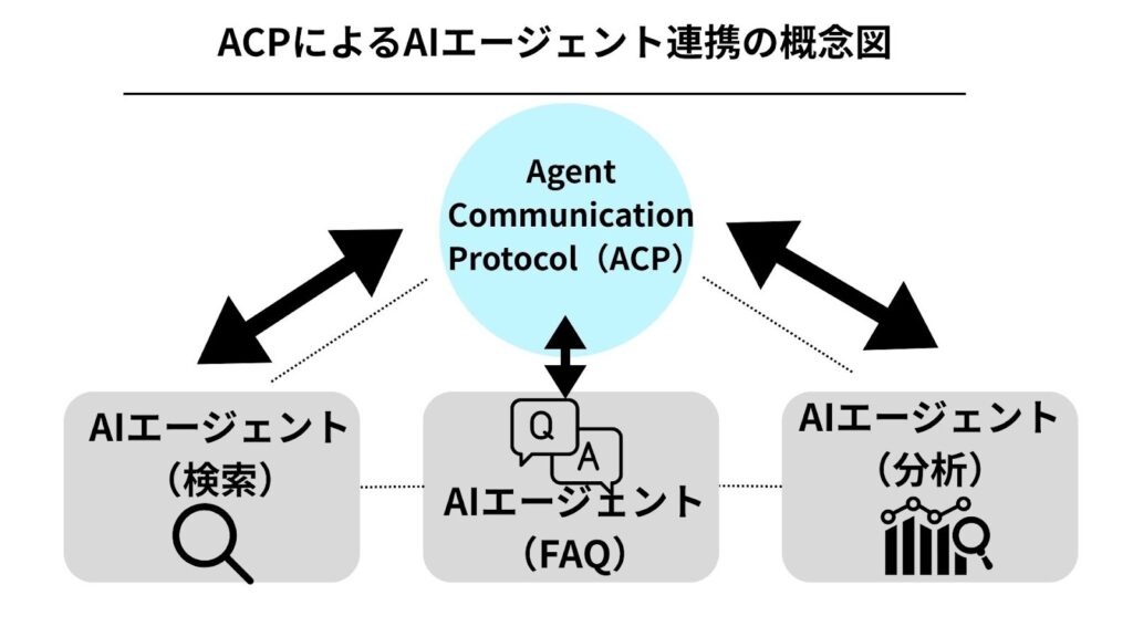 ACPを中心としたAIエージェント連携の概念図
