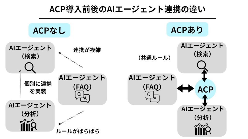 ACP導入前後におけるAIエージェント連携の比較図