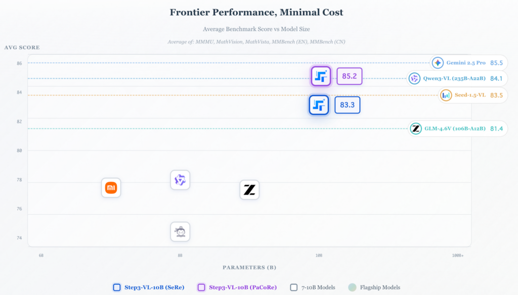 STEP3-VL-10Bとモデルの比較